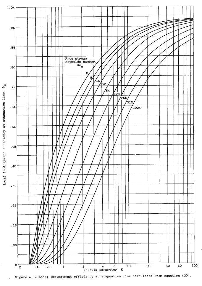 Figure 4. Local impingement efficiency at stagnation calculated from equation (20).