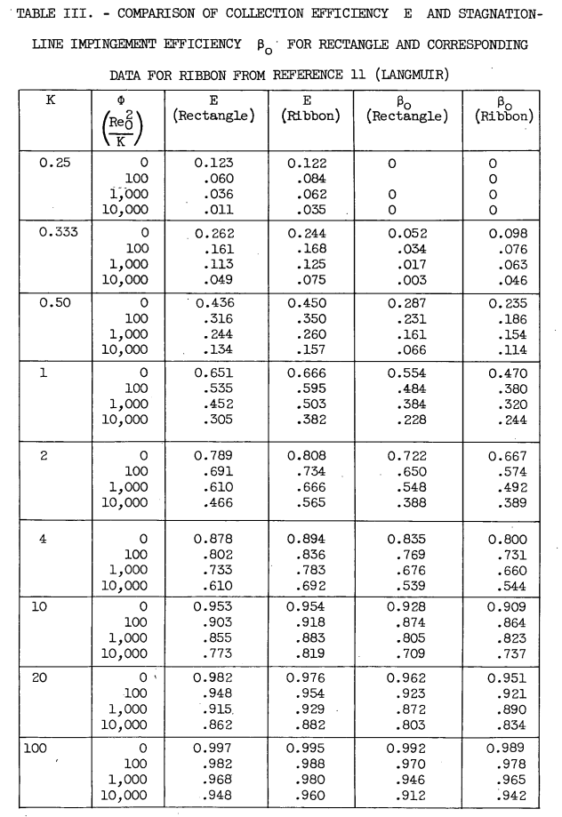 Table III. COMPARISON OF COLLECTION EFFICIENCY E AND STAGNATION-
LINE IMPINGEMENT EFFICIENCY β0, FOR RECTANGLE AND CORRESPONDING
DATA FOR RIBBON FROM REFERENCE 11 (LANGMUIR).