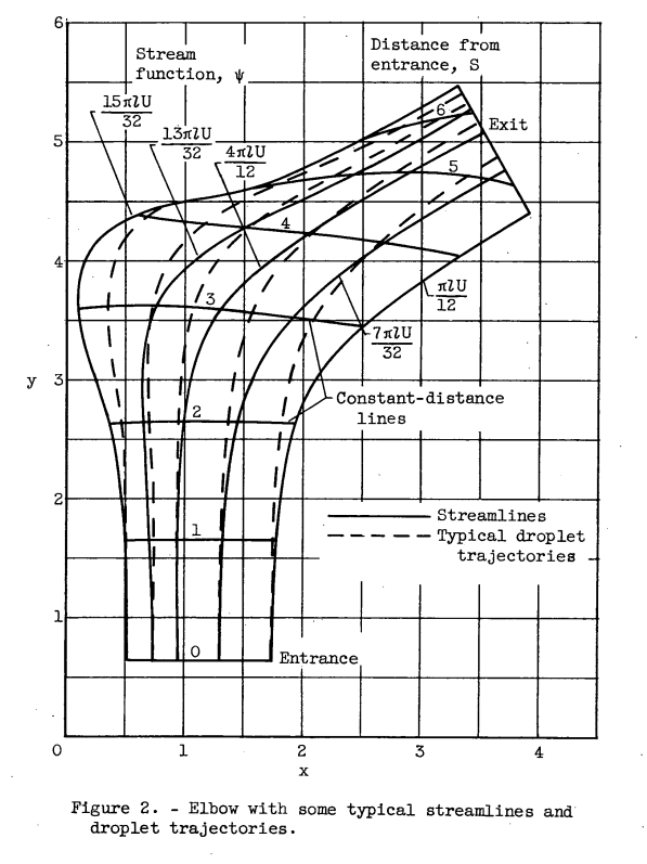 Figure 2 of NACA-TN-3770. Elbow with some typical streamlines and droplet trajectories.