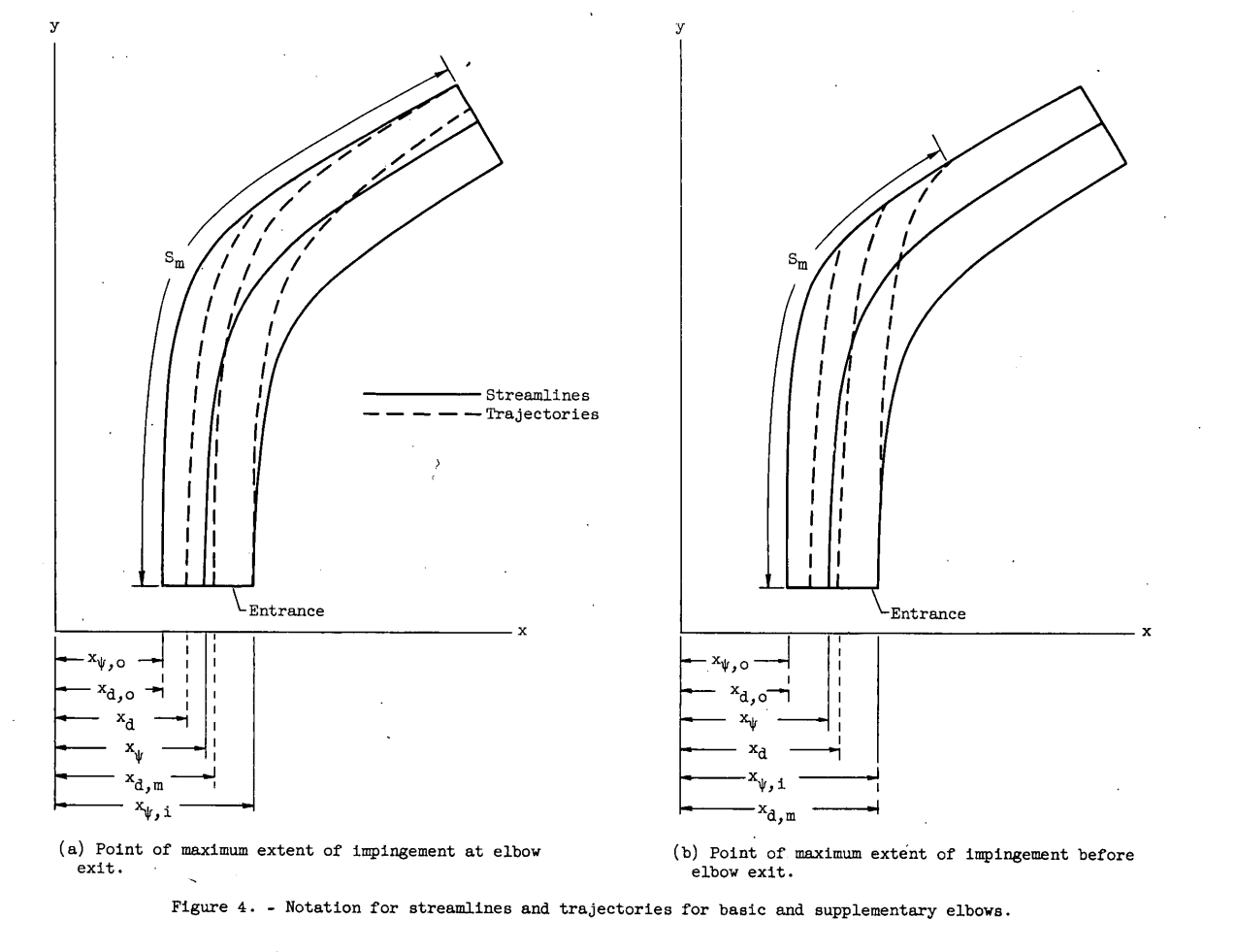 Figure 4. Notation for streamlines and trajectories for basic and supplementary elbows.