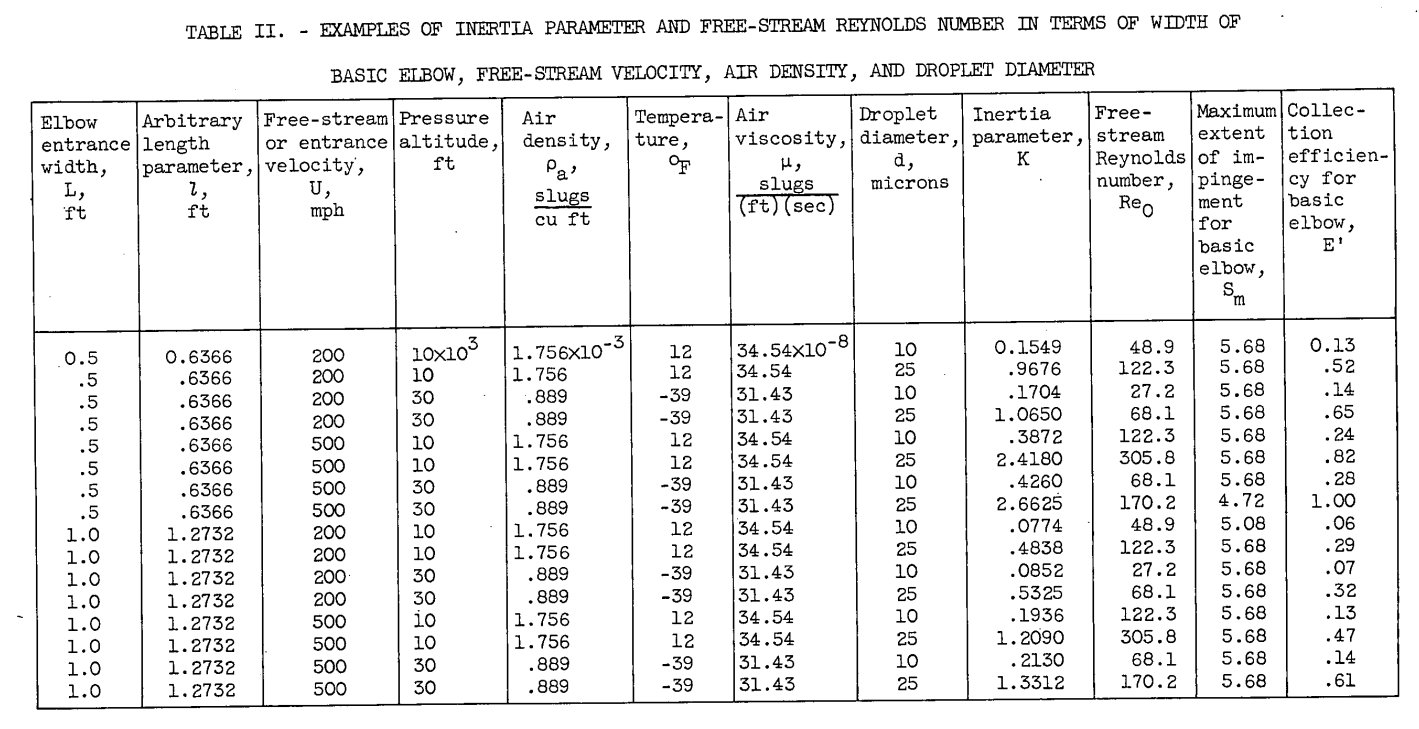 Table II. Examples of inertia parameter and free-stream Reynolds number in terms of width of basic elbow, free-stream velocity, air density, and droplet diameter.