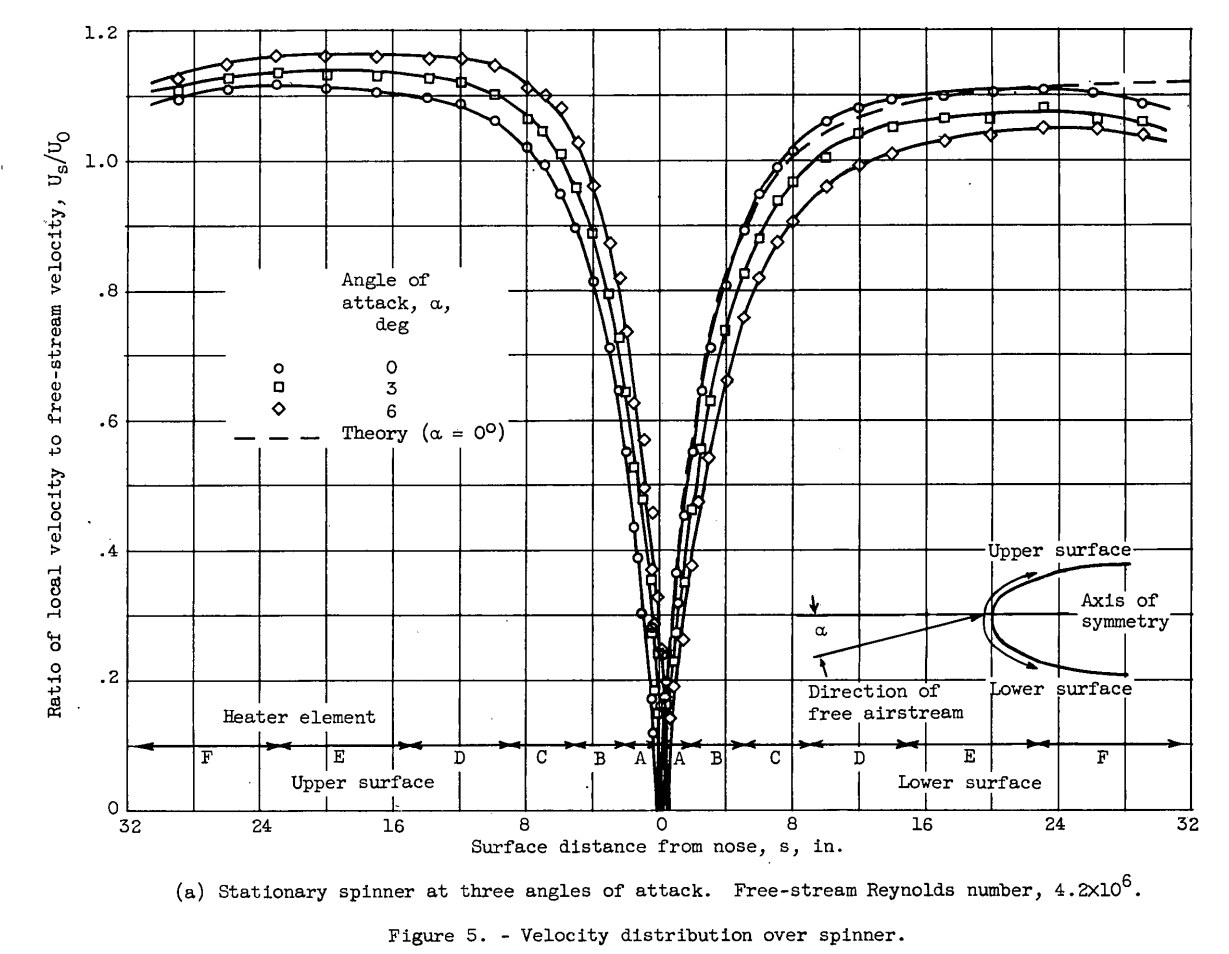 Figure 5. Velocity distribution over spinner.