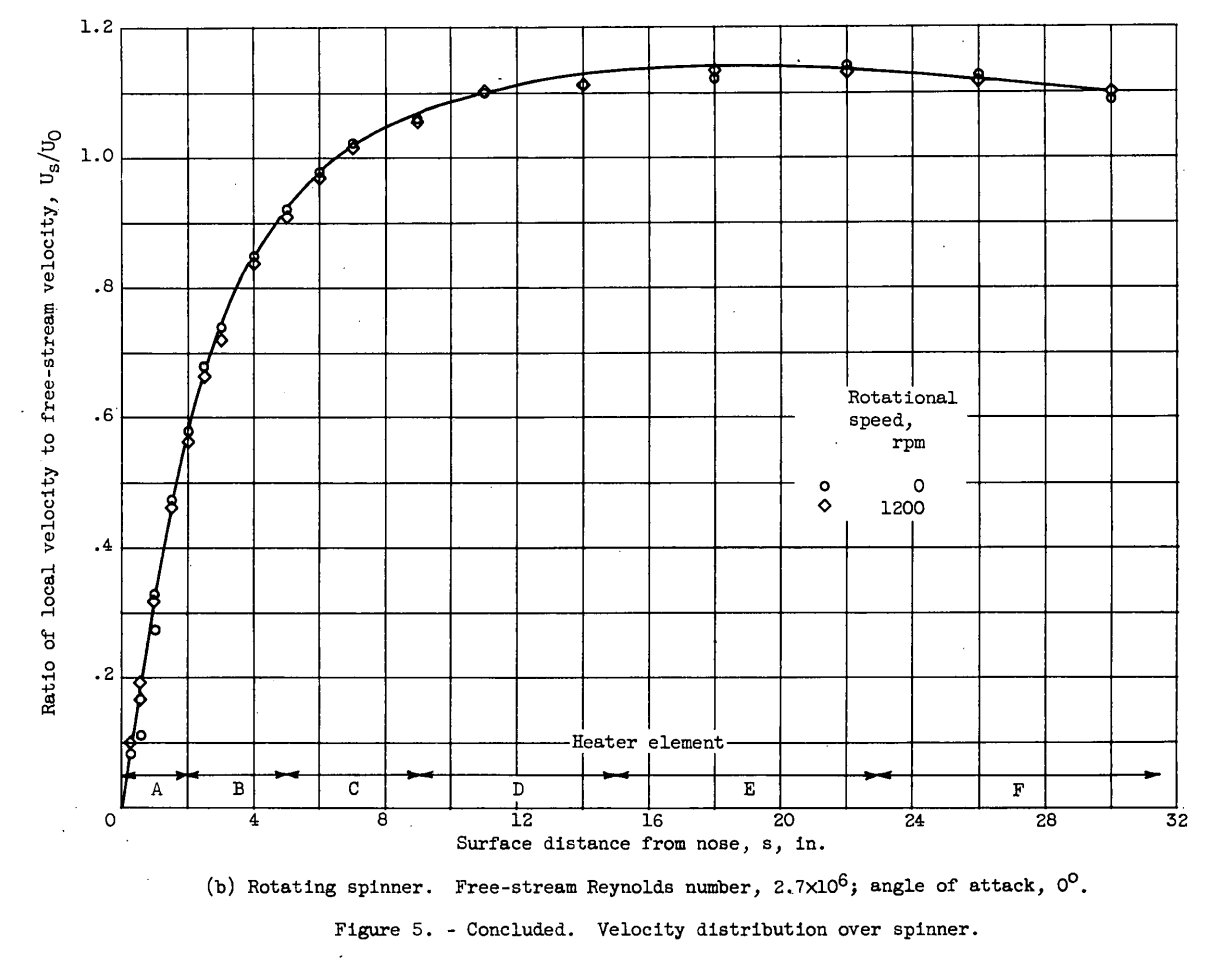 Figure 5b. Velocity distribution over spinner.