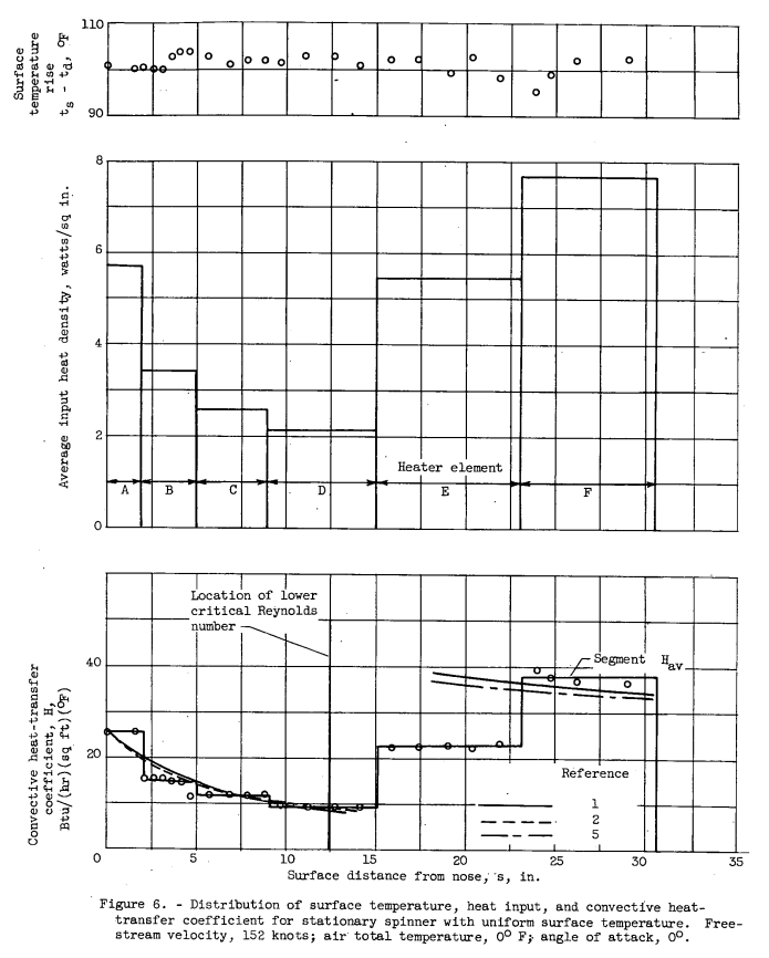 Figure 6. Distribution of surface temperature, heat input, and convective heat-transfer 
coefficient for stationary Spinner with uniform surface temperature. 
Free-stream velocity, 152 knots; air total temperature, 0° F; angle of attack, 0°.