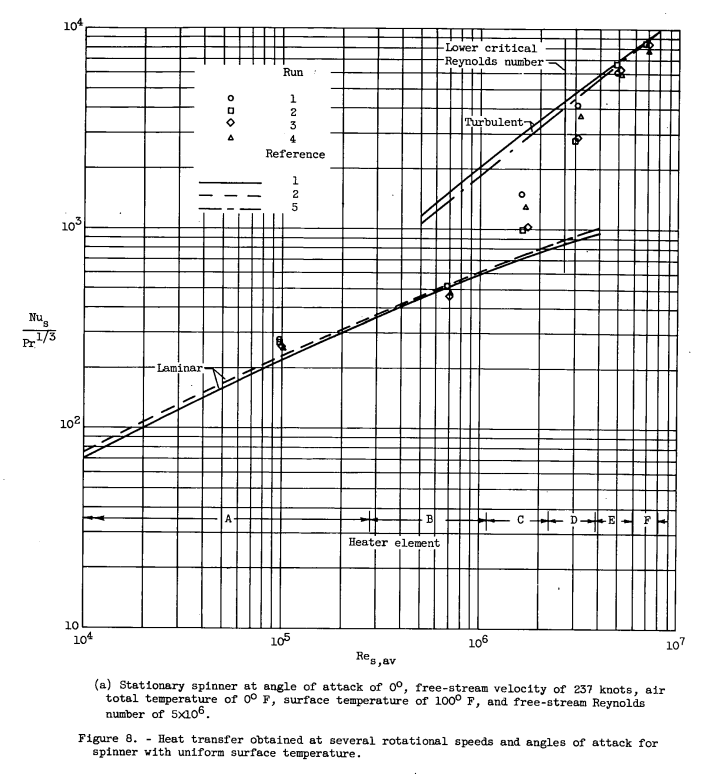 Figure 8. Heat transfer obtained at several rotational speeds and angles of attack for
spinner with uniform surface temperature.