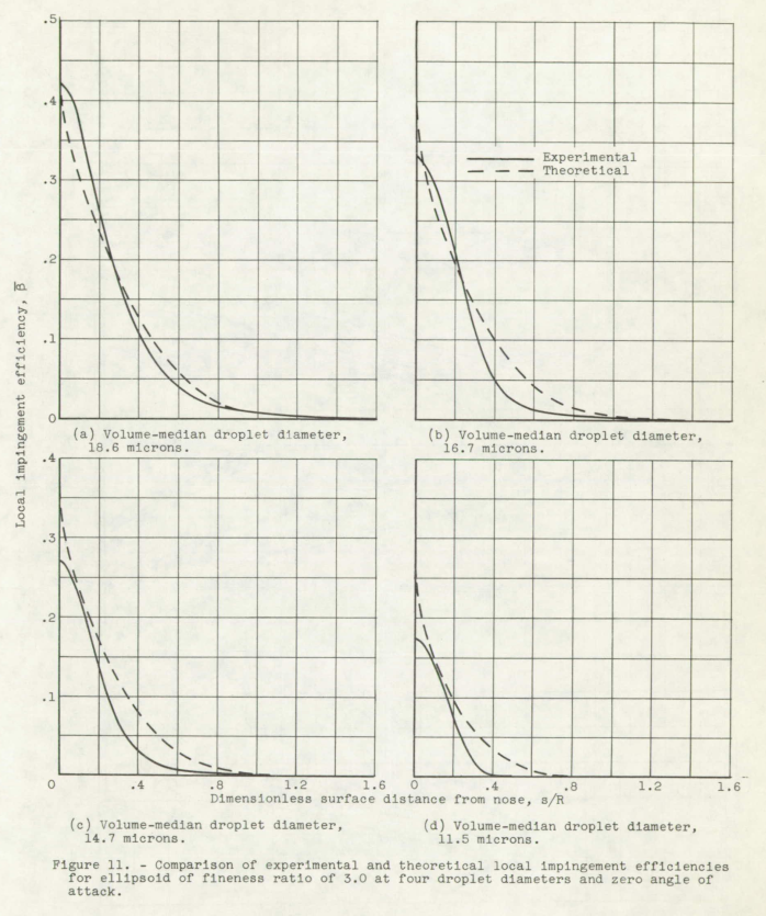 Figure 11. Comparison of experimental and theoretical local impingement efficiencies 
for ellipsoid of fineness ratio of 3.0 at four droplet diameters and zero angle of attack.