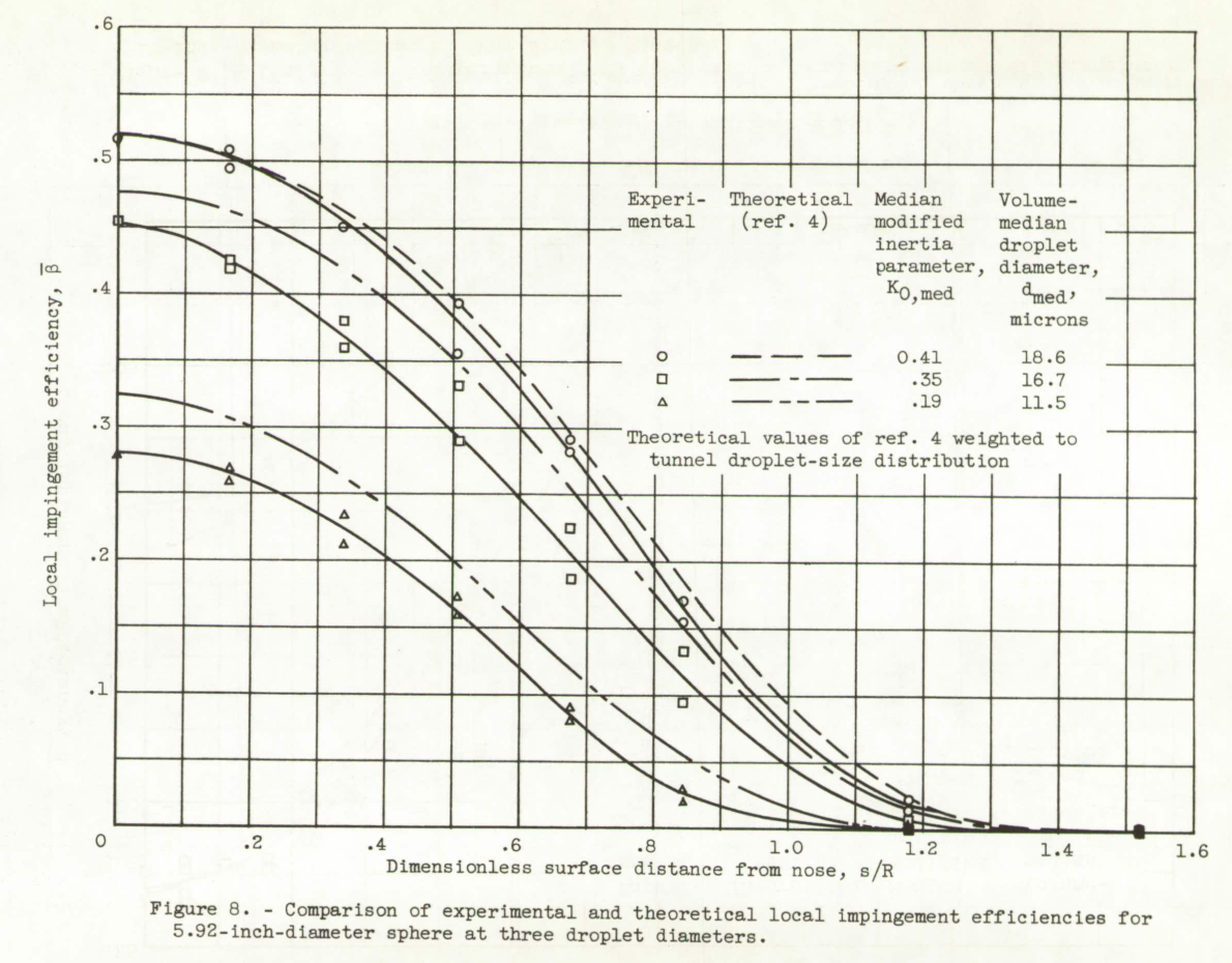 Figure 8. Comparison of experimental and theoretical local impingement efficiencies for 5.92 inch diameter sphere at three droplet diameters.