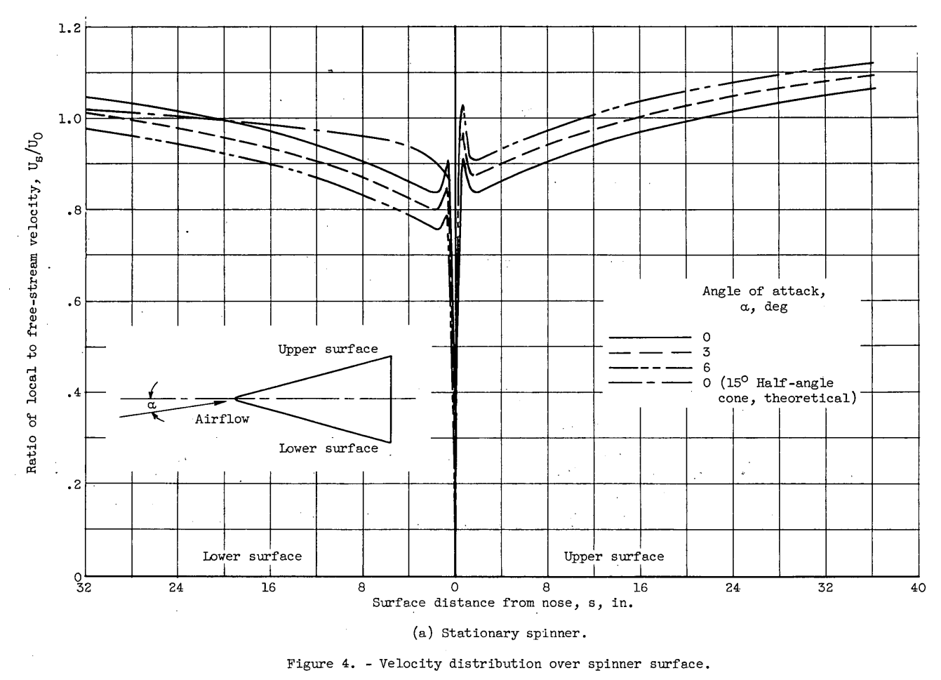 Figure 4. Velocity distribution over spinner surface.