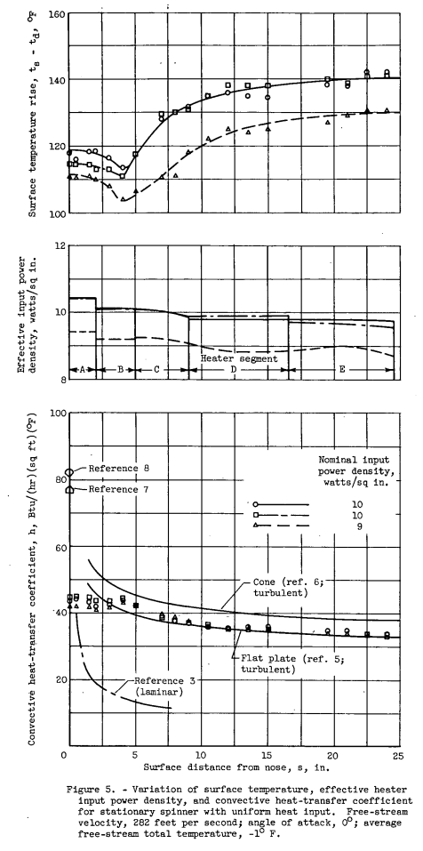 Figure 5. Variation of surface temperature, effective heater
input power density, and convective heat-transfer coefficient
for stationary spinner with uniform heat input. Free-stream
velocity, 282 feet per second; angle of attack, 0°; average
free-stream total temperature, -1° F.