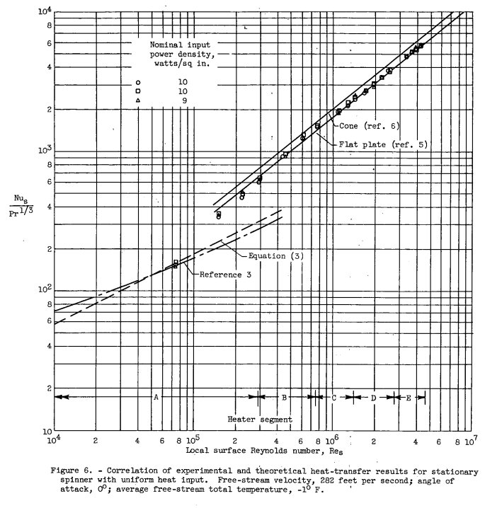 Figure 6. Correlation of experimental and theoretical heat-transfer results for stationary
spinner with uniform heat input. Free-stream velocity, 282 feet per second; angle of
attack, 0°; average free-stream total temperature, -1° F