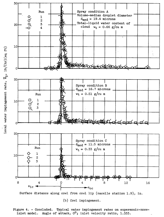 Figure 4b. Typical water impingement rates on supersonic-nose-inlet model. Angle of attack, 0; inlet velocity ratio, 1.333. (b) Cowl impingement.