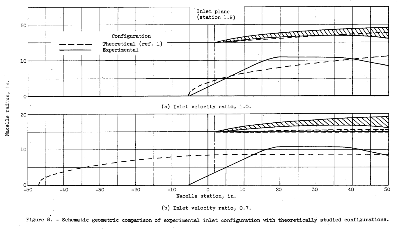 Figure 8. Schematic geometric comparison of experimental inlet configuration with theoretical studied configurations.