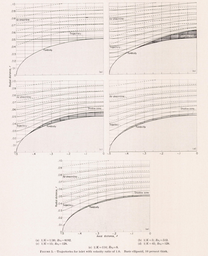 Figure 5. Trajectories for inlet with velocity ratio of 1.0. Basic ellipsoid, 10 percent thick.