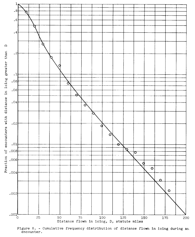 Figure 8. Cumulative distribution of distance flown in icing during an encounter.