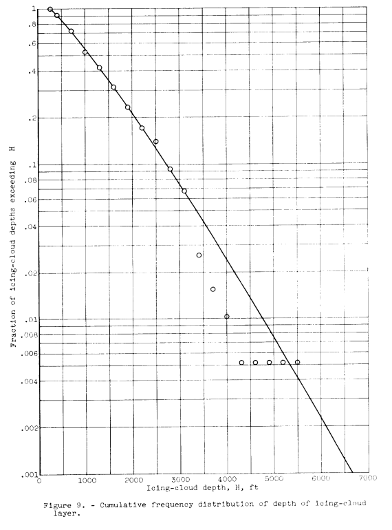 Figure 9. Cumulative distribution of depth of icing-cloud layer.