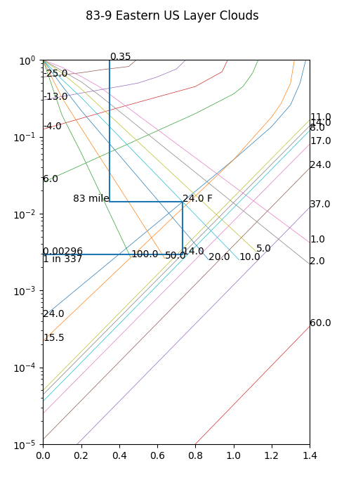 83-9 Eastern US Layer Clouds. Digitized calculation.