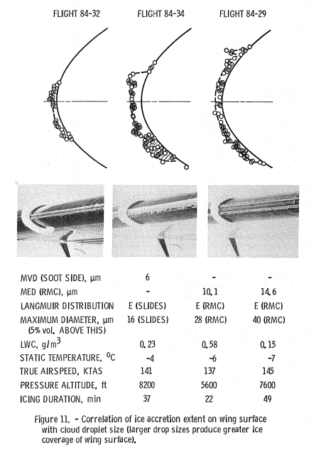 Figure 11. Correlation of ice accretion extent on wing surface with cloud droplet size (larger drop sizes produce greater ice coverage of wing surface).