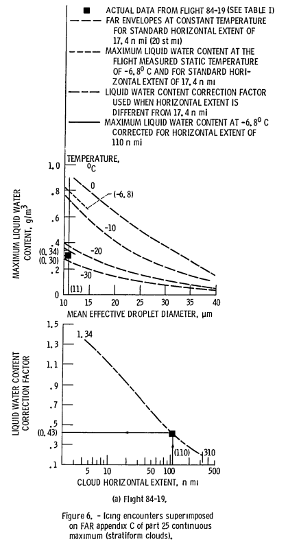 Figure 6. Icing encounters superimposed on FAR appendix C of part 25 continuous maximum (stratiform clouds).