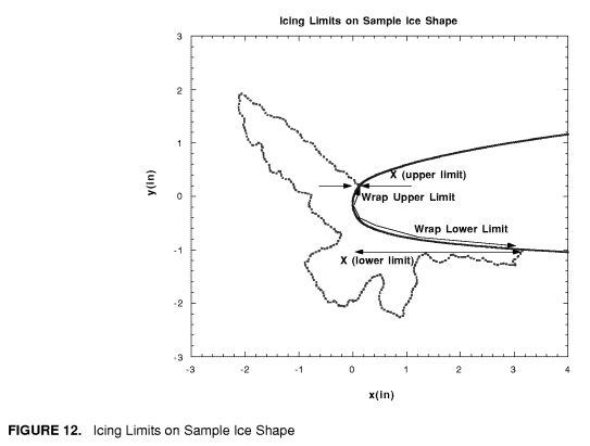 Figure 12. Icing Limits on Sample Ice Shape.