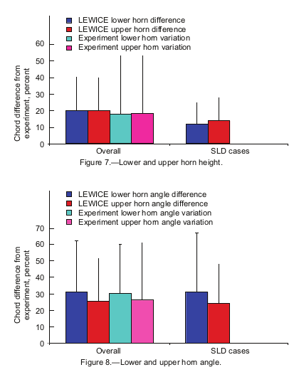 Figures 7 and 8. Lower and upper horn height and angle variations.
