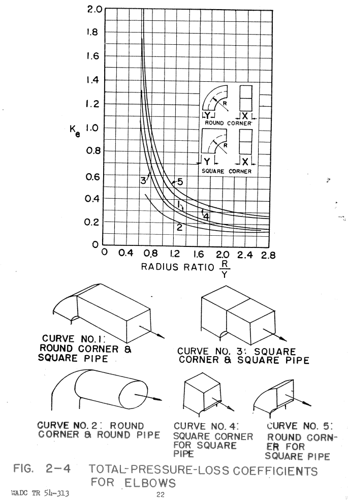 Figure 2-4. Total-Pressure-Loss Coefficients for Elbows.