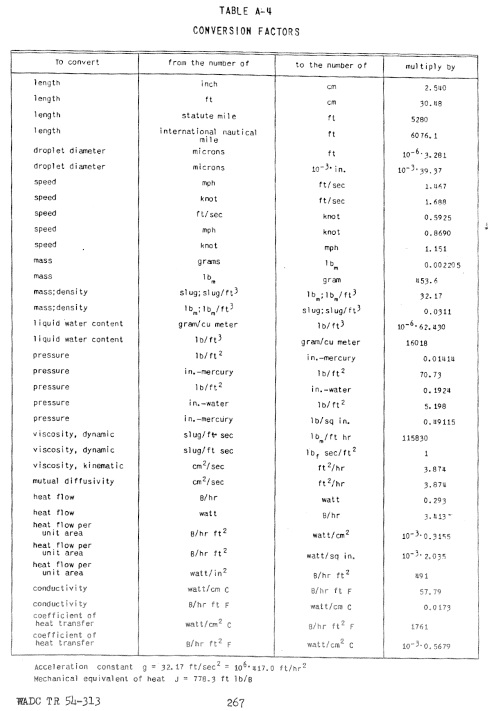 Table A-4 of WADC TR 54-313. Conversion Factors.