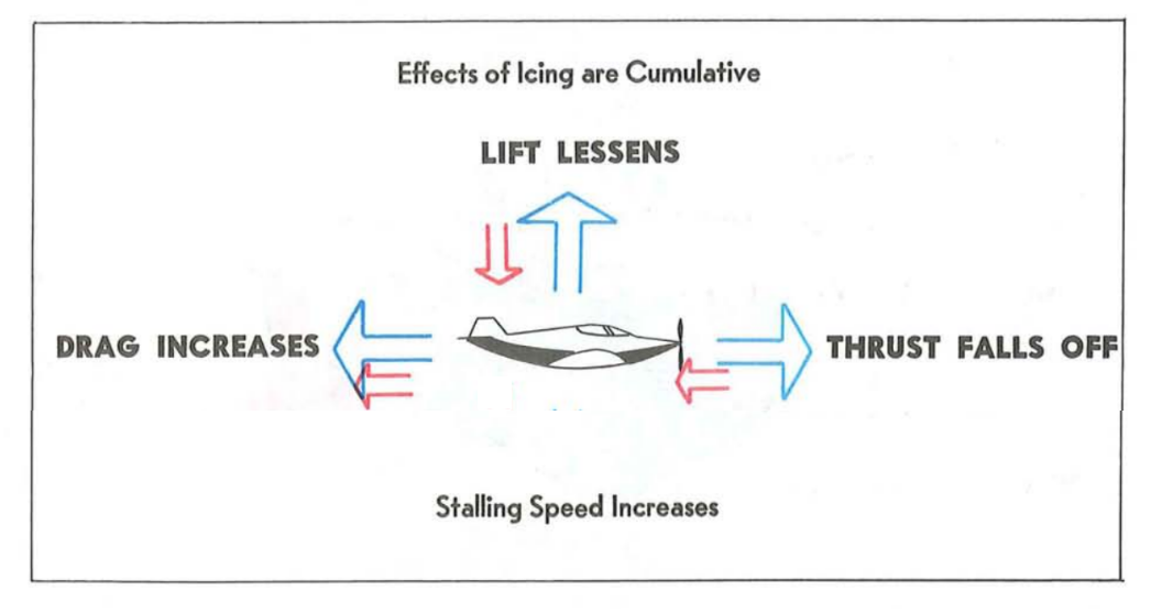 Effects of structural ice.