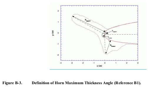 Figure B-3. Horn definition.