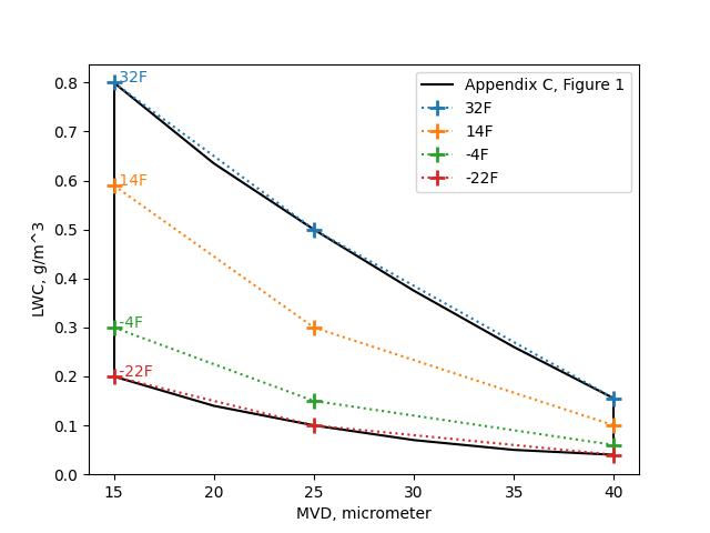 Selected points on Appendix C, Figure 1