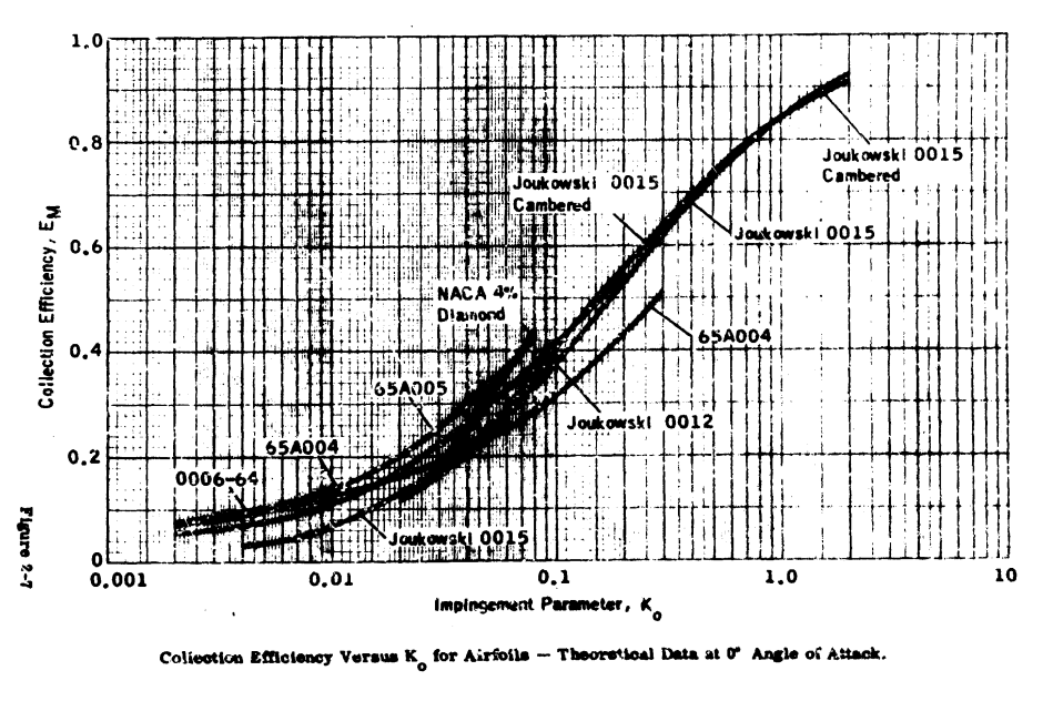 Figure 2-7. Collection efficiency versus Ko for airfoils - Theoretical data at 0 angle of attack.