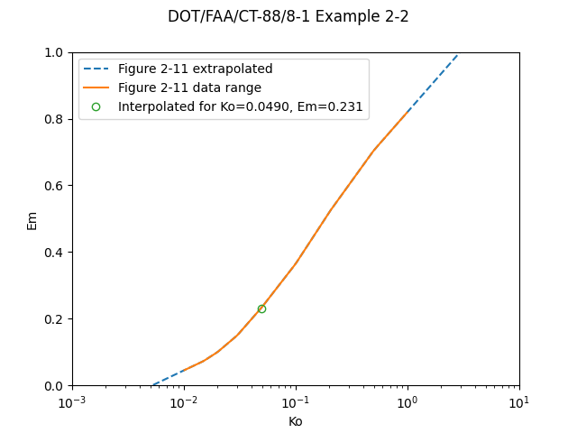 Example 2-2 solution using a digitized version of Figure 2-11.