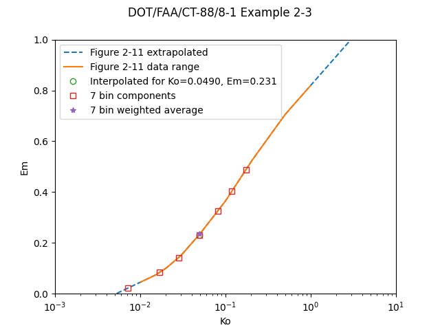 Graph of water catch efficiency Em versus Ko for a cylinder.