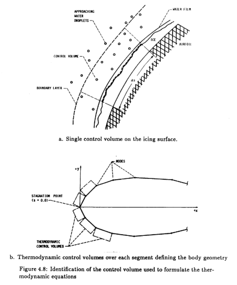 Figure 4.8: Identification of the control volume used to formulate the thermodynamic equation  
a. Single control volume on the icing surface.  
b. Thermodynamic control volumes over each segment defining the body geometry  
