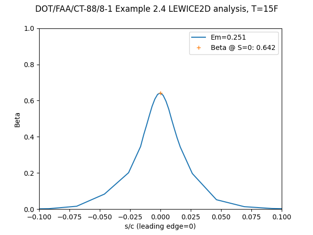 lewice2d_example2_2_beta_tf_15