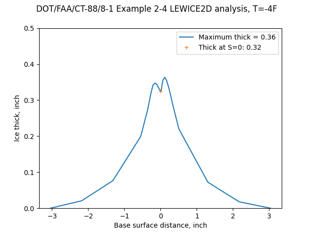 lewice2d_example2_2_thick_tf_-4