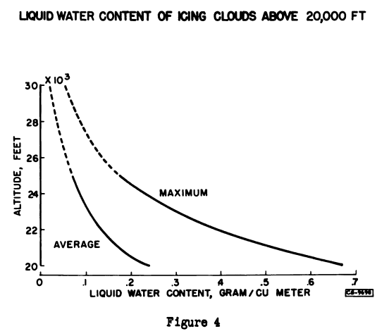 Figure 4. Liquid water content of icing clouds above 20,000 ft.