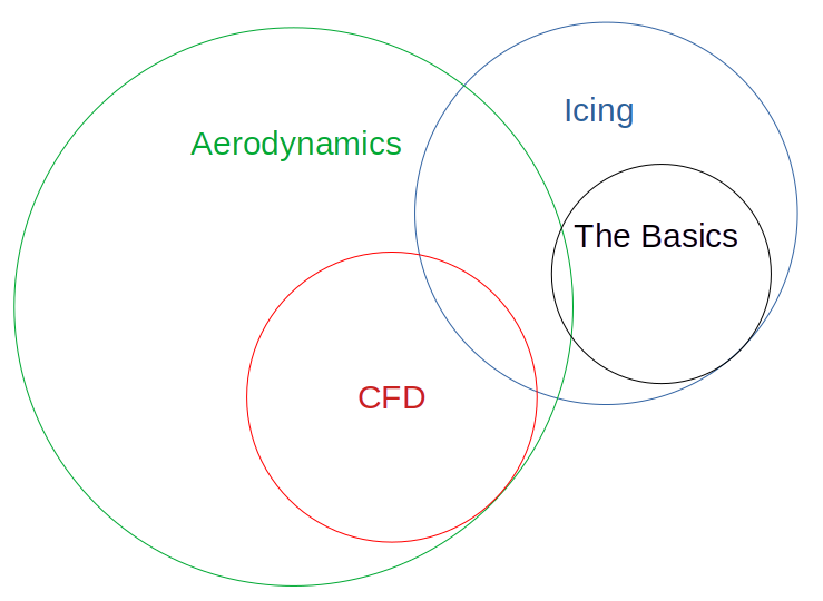 A Venn diagram with The Basics as a subset of Icing, and overlapping a little with Aerodynamics.