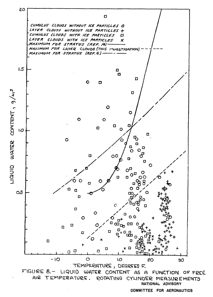 Figure 8. Liquid water content as a function of free air temperature. 
Rotating cyclinder measurements. 