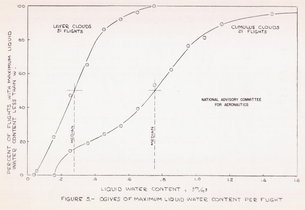 Figure 5. Ogives of maximum liquid water content per flight.