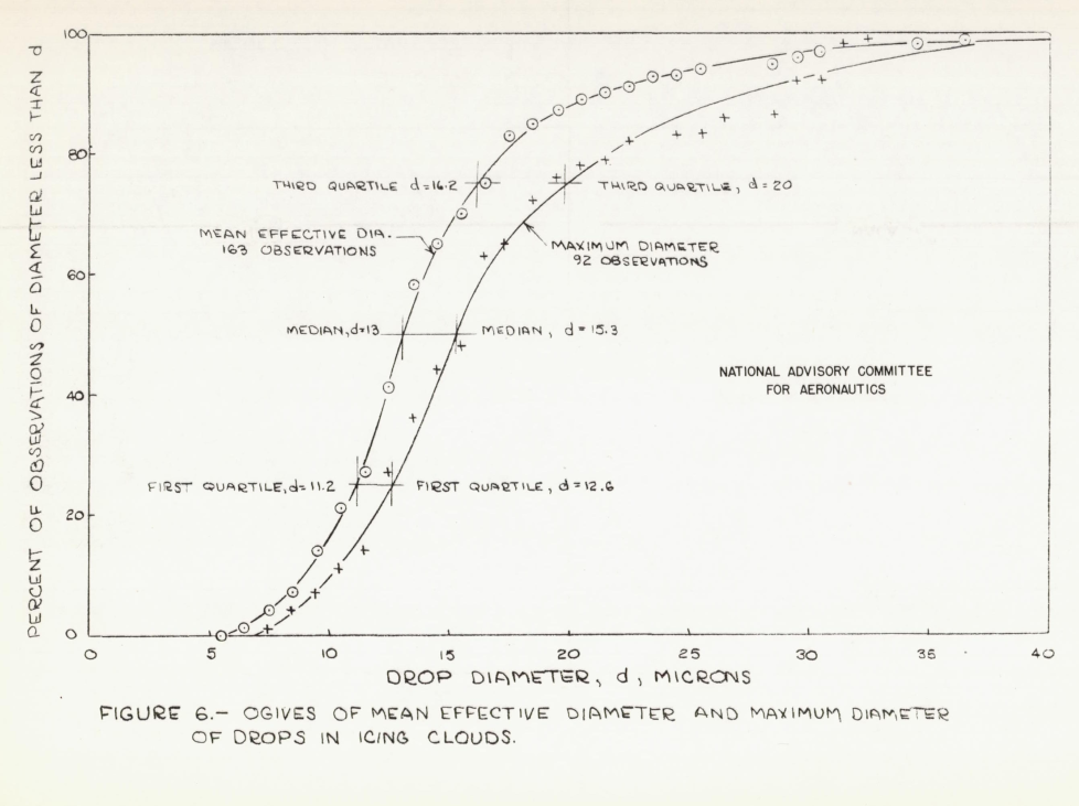 Figure 6. Ogives of mean effective diameter and maximum diameter
of drops in icing clouds.