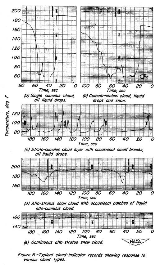 Figure 6. Typical cloud-indicator records showing response to various cloud types.