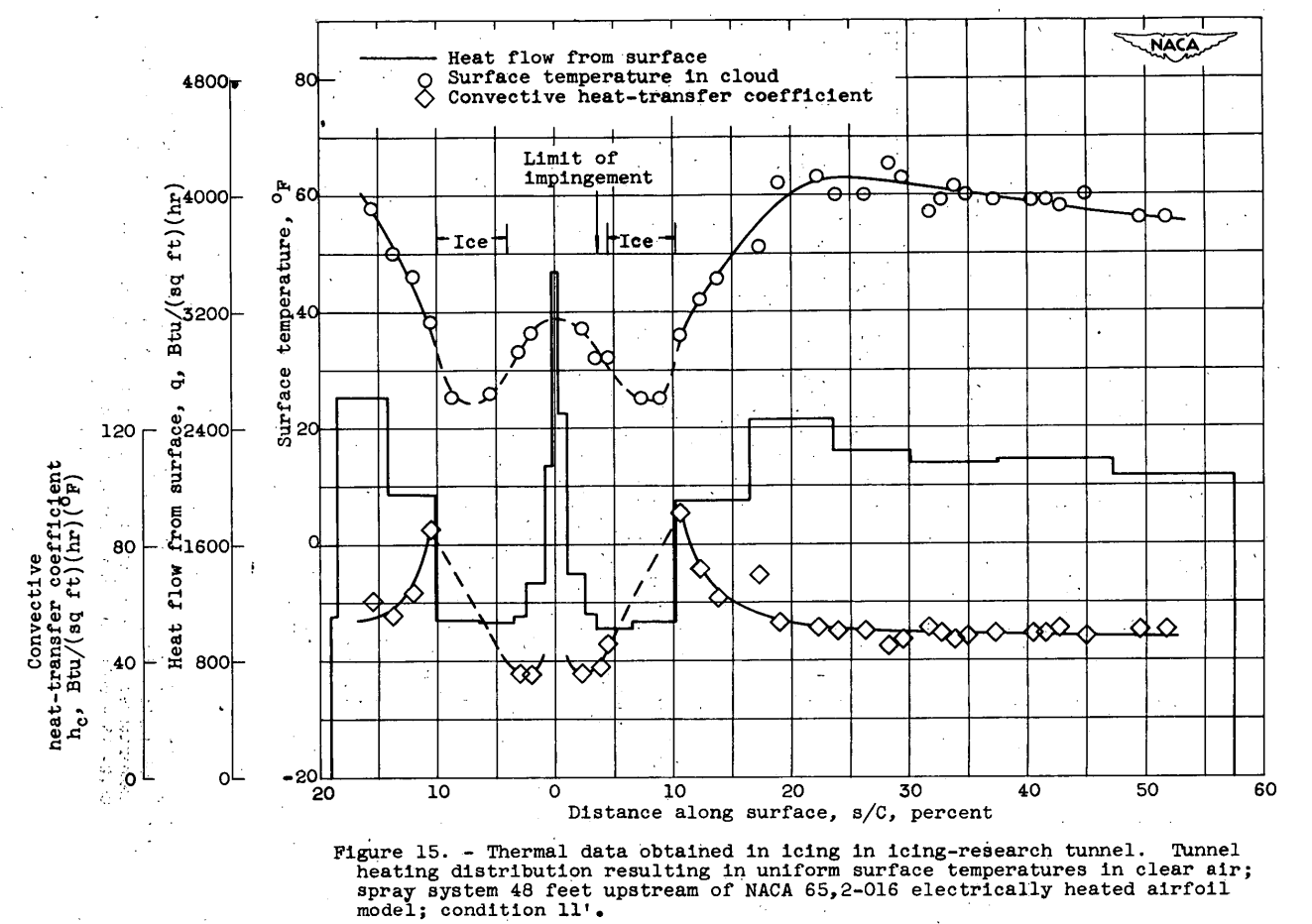 Figure 15. Thermal data obtained in icing in icing-tunnel. Tunnel heating 
distribution resulting in uniform surface surface tempeatures in clear air; 
spary system 48 feet upstream of NACA 65,2-016 electrically heated airfoil model; 
condition 11'.