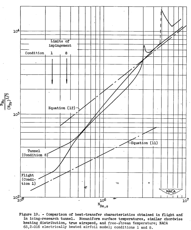 Figure 19. Comparison of heat-transfer characteristics obtained in flight and 
in icing-research tunnel. Nonuniform surface temperatures, similar chordwise 
heating distribution, true airspeed, and free-stream temperature; NACA 
65,2-016 electrically heated airfoil model; conditions 1 and 8.
