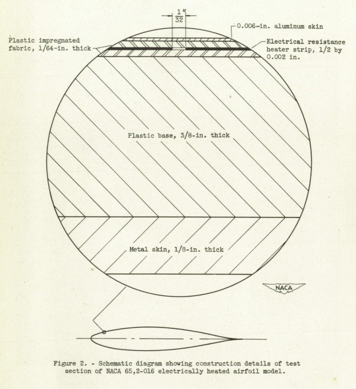 Figure 2. Schematic diagram showing construction details of test 
section of NACA 65,2-016 electrically heated airfoil model.