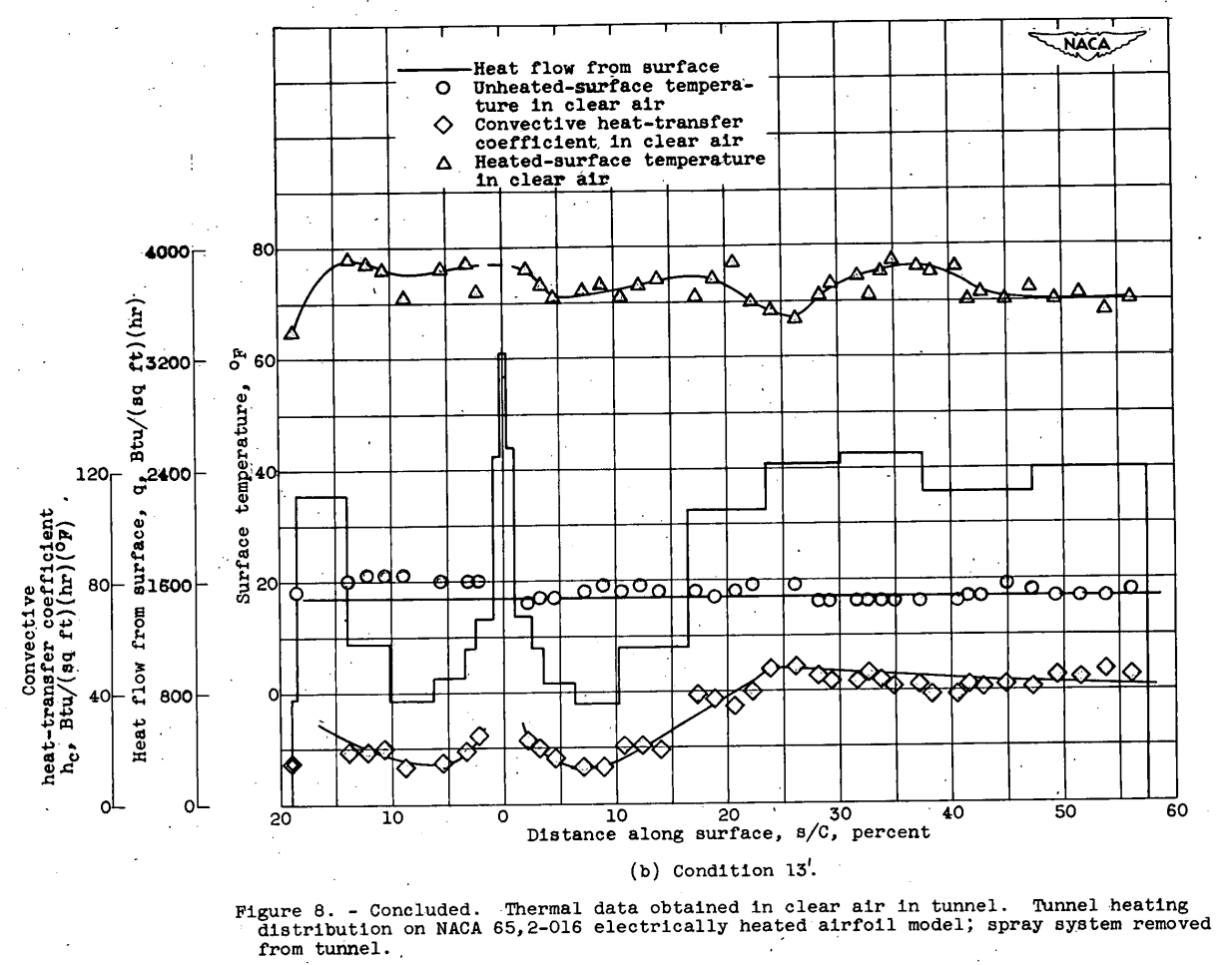 Figure 8. Thermal data obtained in clear air in tunnel. Tunnel heating 
distribution on NACA 65,2-016 electrically heated airfoil model; spray 
system removed from tunnel.