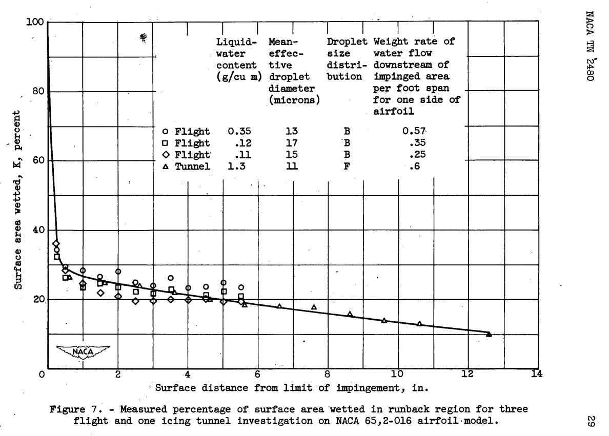 NACA-TN-2480Figure7