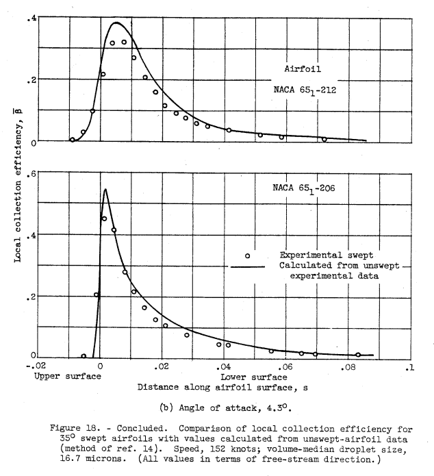 Figure 18. Comparison of local collection efficiency for 35° swept airfoils with values
calculated from unswept-airfoil data (method of ref. 14).
Speed, 152 knots; volume-median droplet size, 16.7 microns.
(All values in terms of free-stream direction.)