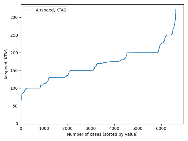 Range of airspeeds.