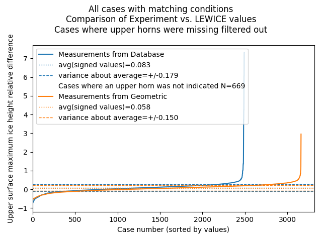 All cases Database_Geometric filtered nans.