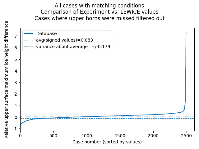 Filtered database cases with nan values removed.